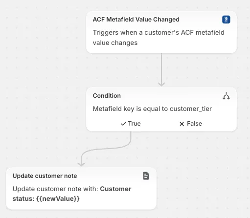 Using Metafield value change as a Shopify Flow tigger: Example: Set the Customer status